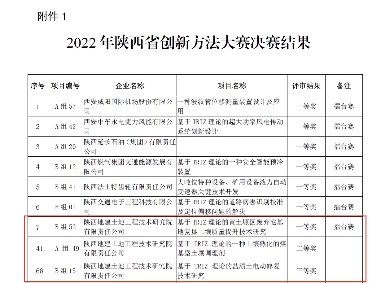 獲陜西省創新方法大賽一、二、三等獎.PNG